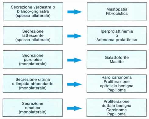 Secrezioni